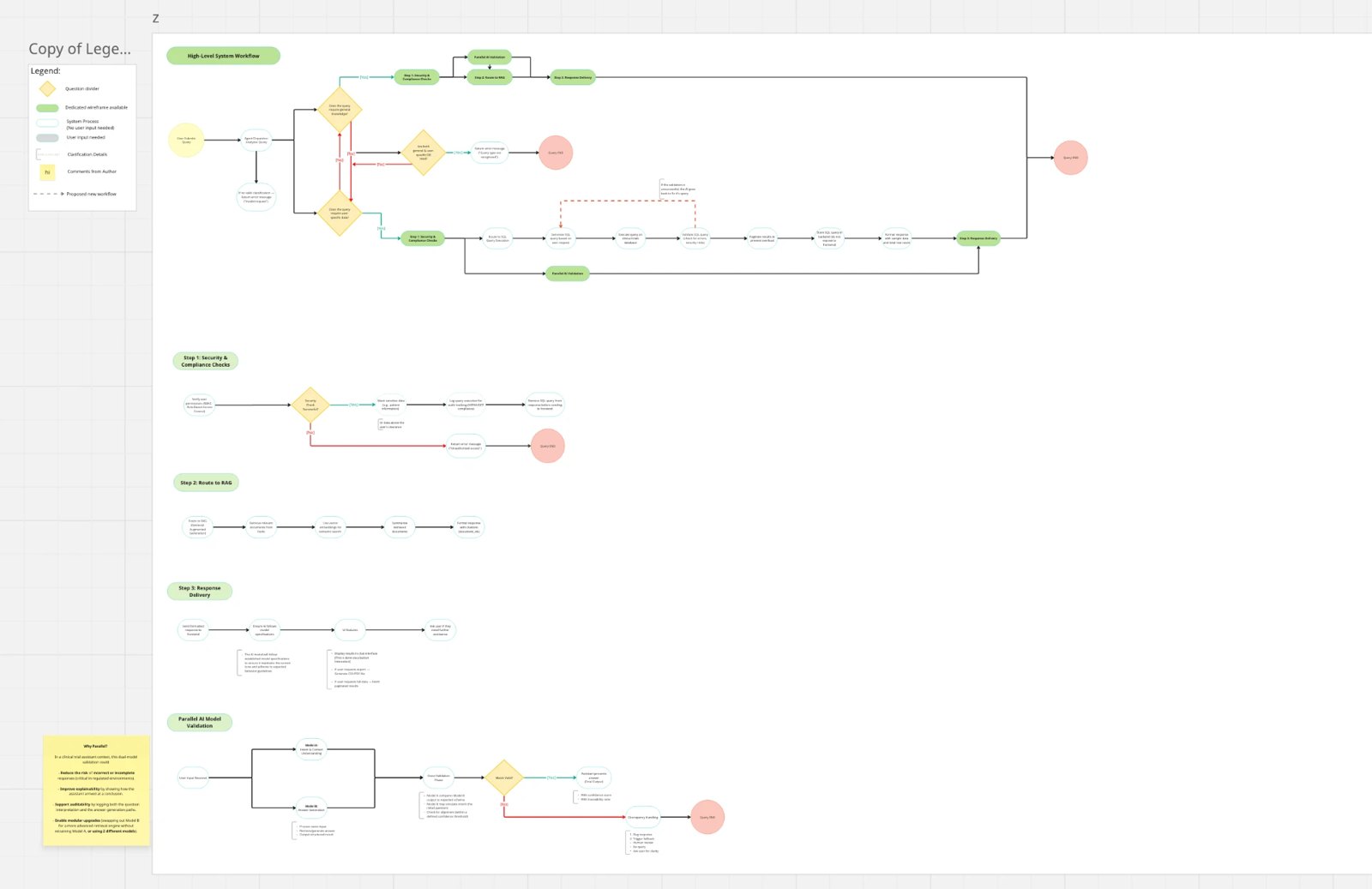 User flow and decision points.